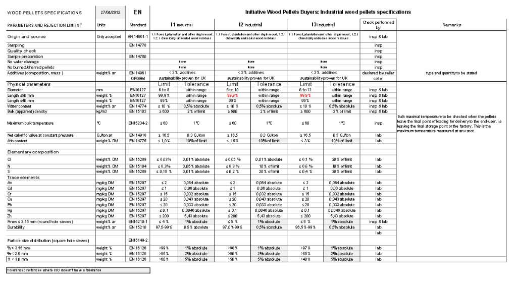 Industrial Wood Pellet specifications